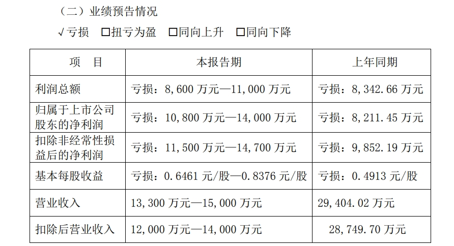 A股公司高斯貝爾公告：可能被*ST！發(fā)生了什么？