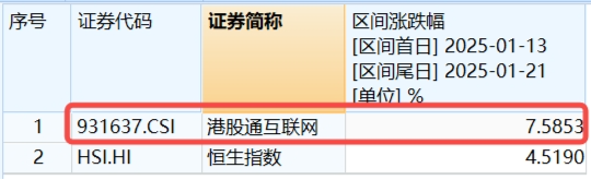 突然變臉！港股止步6連漲，回調(diào)蓄勢？港股互聯(lián)網(wǎng)ETF（513770）4季報(bào)出爐，2024年度漲幅25.87%！