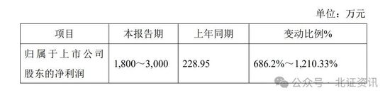 11家凈利上限翻倍！已有41家北交所公司發(fā)布業(yè)績預(yù)告