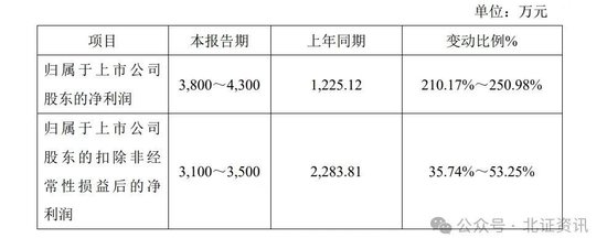 11家凈利上限翻倍！已有41家北交所公司發(fā)布業(yè)績預(yù)告