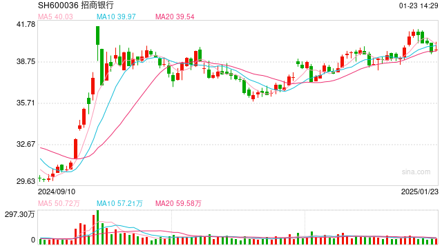 行業(yè)ETF風(fēng)向標(biāo)丨做多信心提振，7只銀行ETF半日漲幅超2%