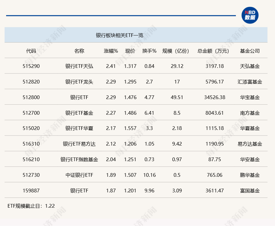 行業(yè)ETF風(fēng)向標(biāo)丨做多信心提振，7只銀行ETF半日漲幅超2%