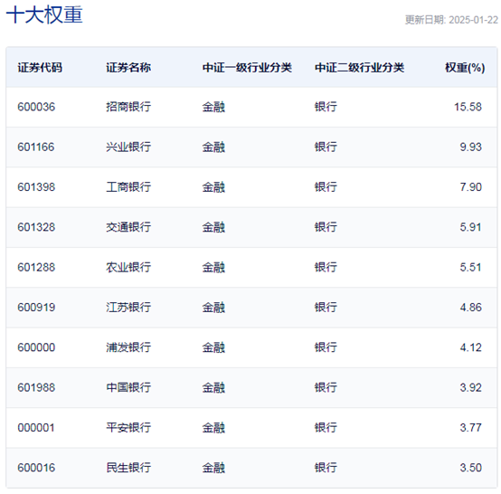 行業(yè)ETF風(fēng)向標(biāo)丨做多信心提振，7只銀行ETF半日漲幅超2%