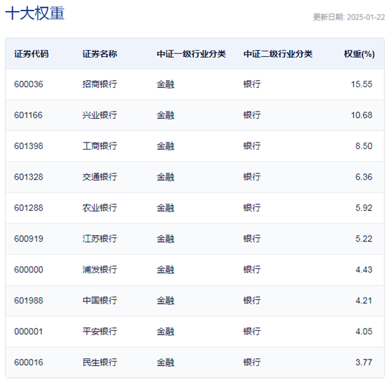 行業(yè)ETF風(fēng)向標(biāo)丨做多信心提振，7只銀行ETF半日漲幅超2%