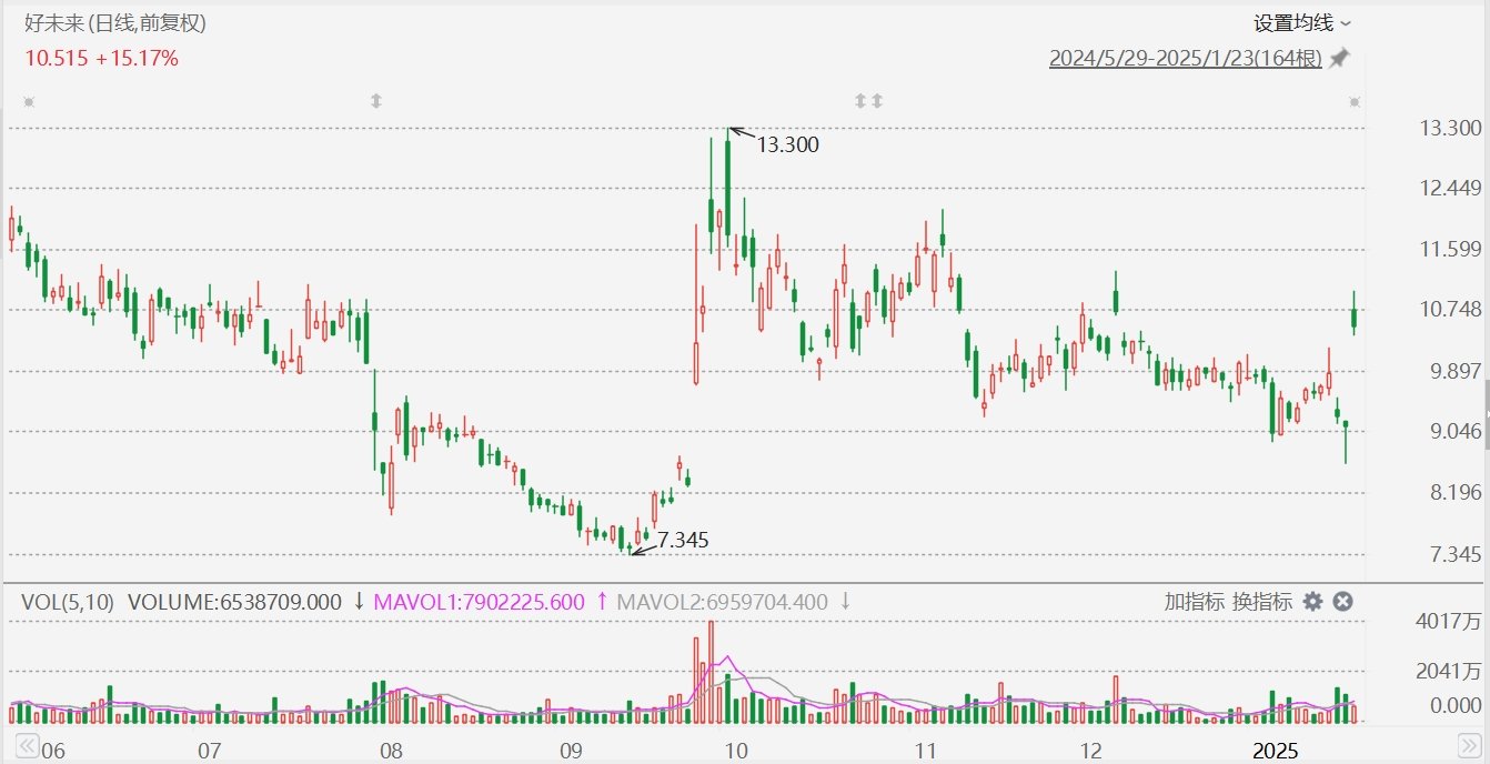 好未來大漲超20%，Q3業(yè)績超預(yù)期