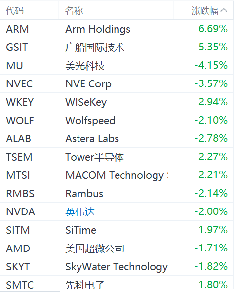 半導(dǎo)體股集體下跌：ARM跌超6%，美光科技跌超4%，英偉達(dá)跌2%