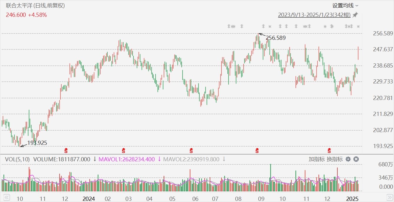 聯(lián)合太平洋漲超5%，Q4凈利超預(yù)期