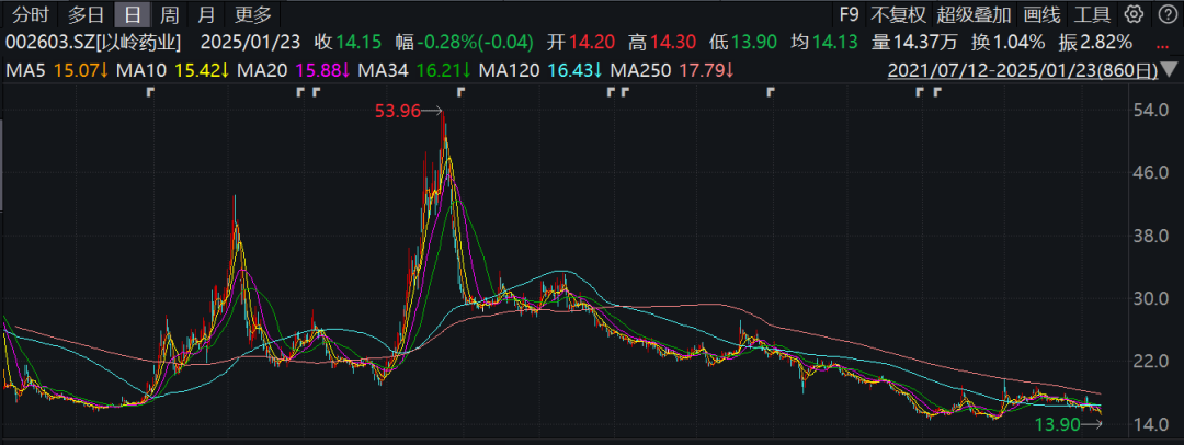 巨虧！遭退貨！財(cái)務(wù)分析視角下，以嶺藥業(yè)還留給A股三大謎團(tuán)