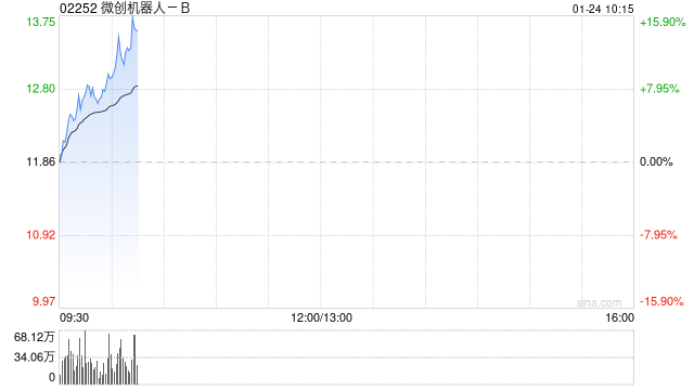 微創(chuàng)機(jī)器人-B早盤漲逾9% 公司綜合訂單量累計(jì)突破100臺(tái)