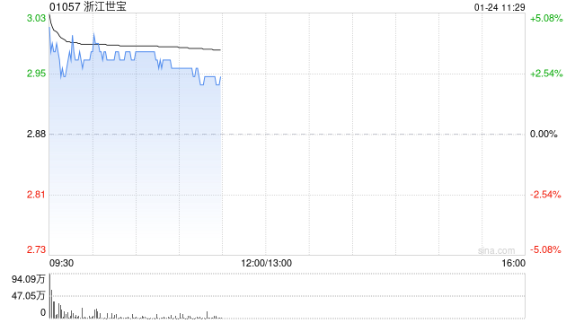 浙江世寶盤中漲逾4% 預計全年凈利同比增長81.34%至113.72%