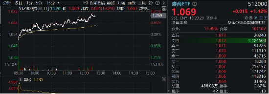 “旗手”震蕩走強(qiáng)，國(guó)君+海通攜手領(lǐng)漲，券商ETF（512000）漲逾1%，機(jī)構(gòu)提示：珍惜券商“黃金坑”