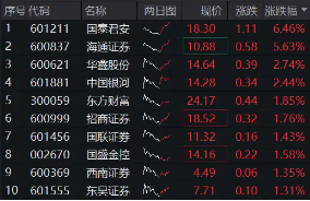 “旗手”震蕩走強(qiáng)，國(guó)君+海通攜手領(lǐng)漲，券商ETF（512000）漲逾1%，機(jī)構(gòu)提示：珍惜券商“黃金坑”