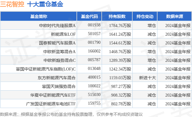 1月24日三花智控漲5.88%，中歐時(shí)代先鋒股票A基金重倉(cāng)該股