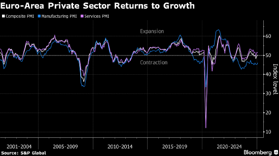 歐元區(qū)私營部門意外恢復(fù)增長 制造業(yè)改善、服務(wù)業(yè)仍是亮點(diǎn)