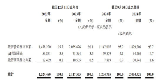 華為前主管27歲創(chuàng)業(yè)，一邊管公司一邊讀博士，現(xiàn)要上市造富