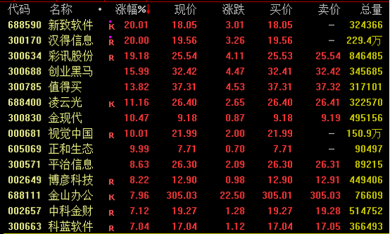 今日，爆發(fā)，批量漲停