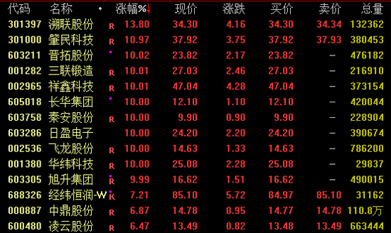 今日，爆發(fā)，批量漲停