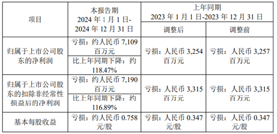 鞍鋼股份2024年預計巨虧71.09億，虧損擴大約118.47%