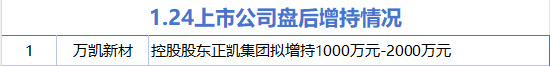 1月24日增減持匯總：萬凱新材增持 中堅科技等5股減持（表）