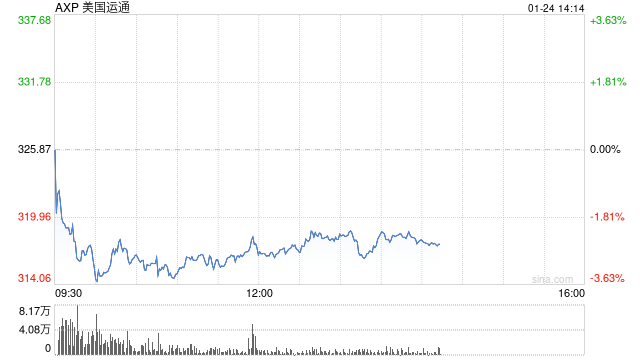 美國(guó)運(yùn)通第四財(cái)季盈利同比增長(zhǎng)12%