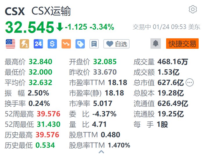 CSX運輸?shù)?.3% 第四季度營收、盈利下滑 均不及預期