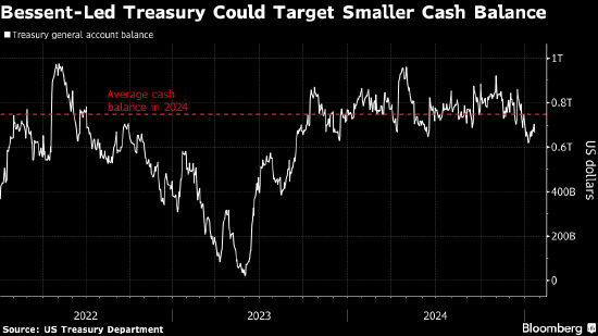 美國財(cái)政部的現(xiàn)金儲備面臨變數(shù) 策略師稱可能影響債券市場