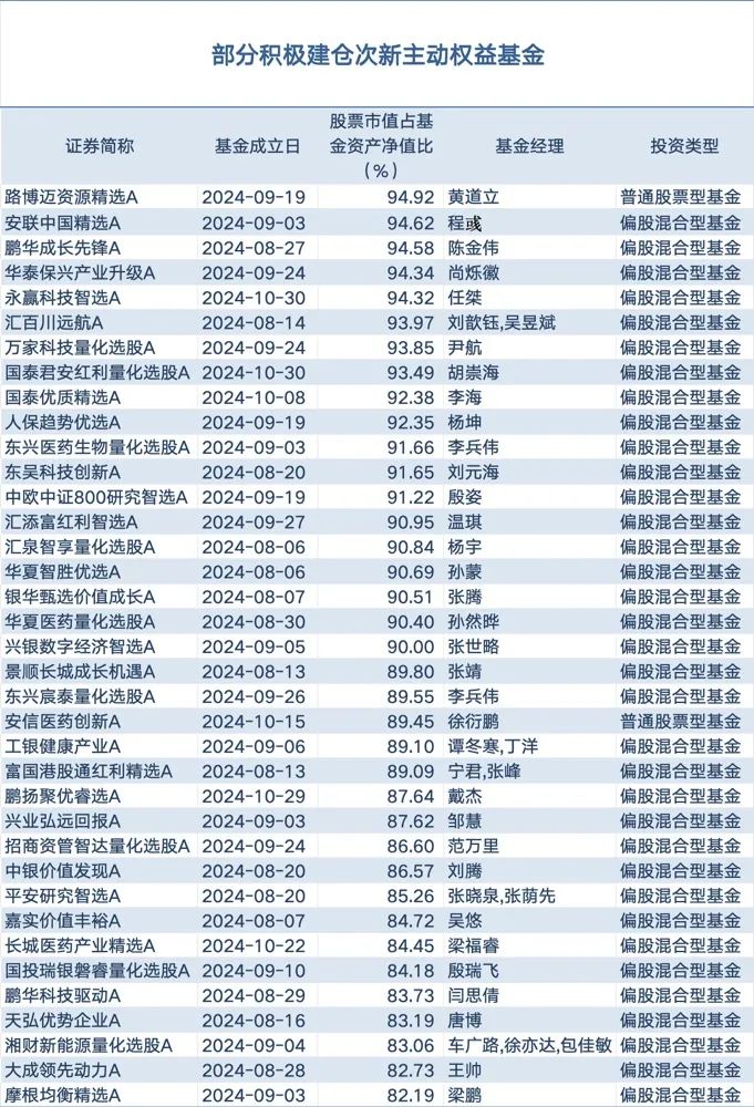 2024年基金四季報顯示：次新主動權(quán)益基金建倉積極