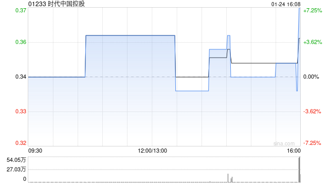 時(shí)代中國(guó)控股：清盤(pán)呈請(qǐng)聆訊延期至5月19日