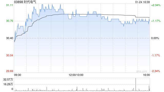 時代電氣1月24日耗資約2236.6萬港元回購72.58萬股