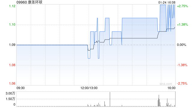 康圣環(huán)球1月24日發(fā)行5943.14萬股代價(jià)股份