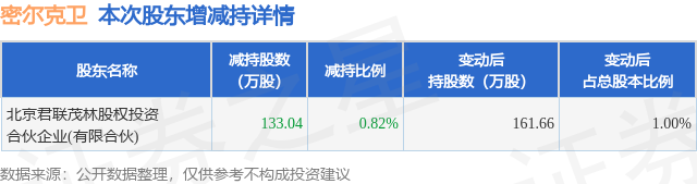 1月26日密爾克衛(wèi)發(fā)布公告，股東減持133.04萬股