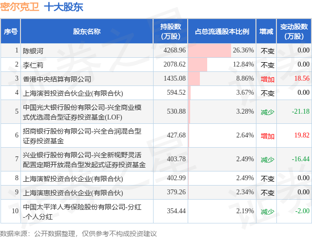 1月26日密爾克衛(wèi)發(fā)布公告，股東減持133.04萬股