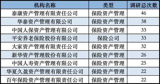 發(fā)力長錢入市！險資扎堆調(diào)研