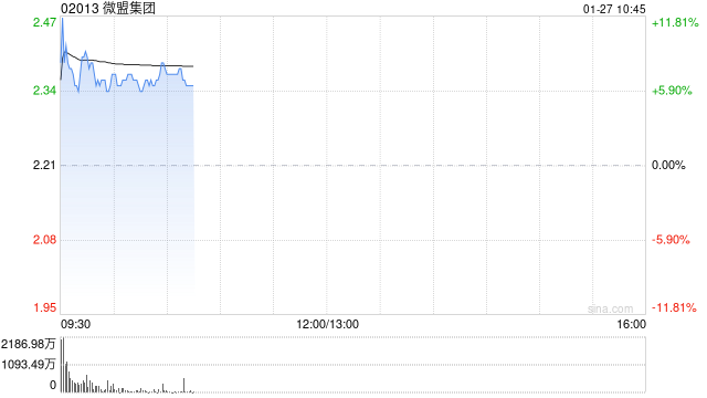 微盟集團(tuán)早盤(pán)漲超6% 開(kāi)源證券上調(diào)至“買(mǎi)入”評(píng)級(jí)