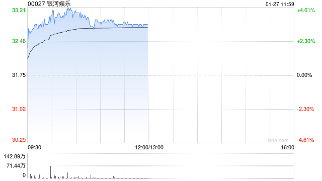 博彩股早盤全線上揚 銀河娛樂漲逾4%美高梅中國漲逾2%