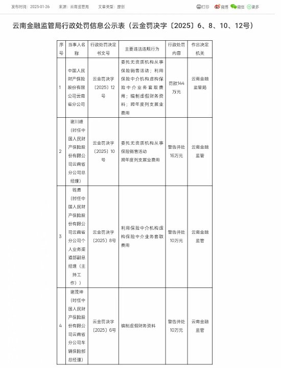 人保財險云南省分公司被罰144萬元：因委托無資質(zhì)機構(gòu)從事保險銷售活動等違法違規(guī)行為