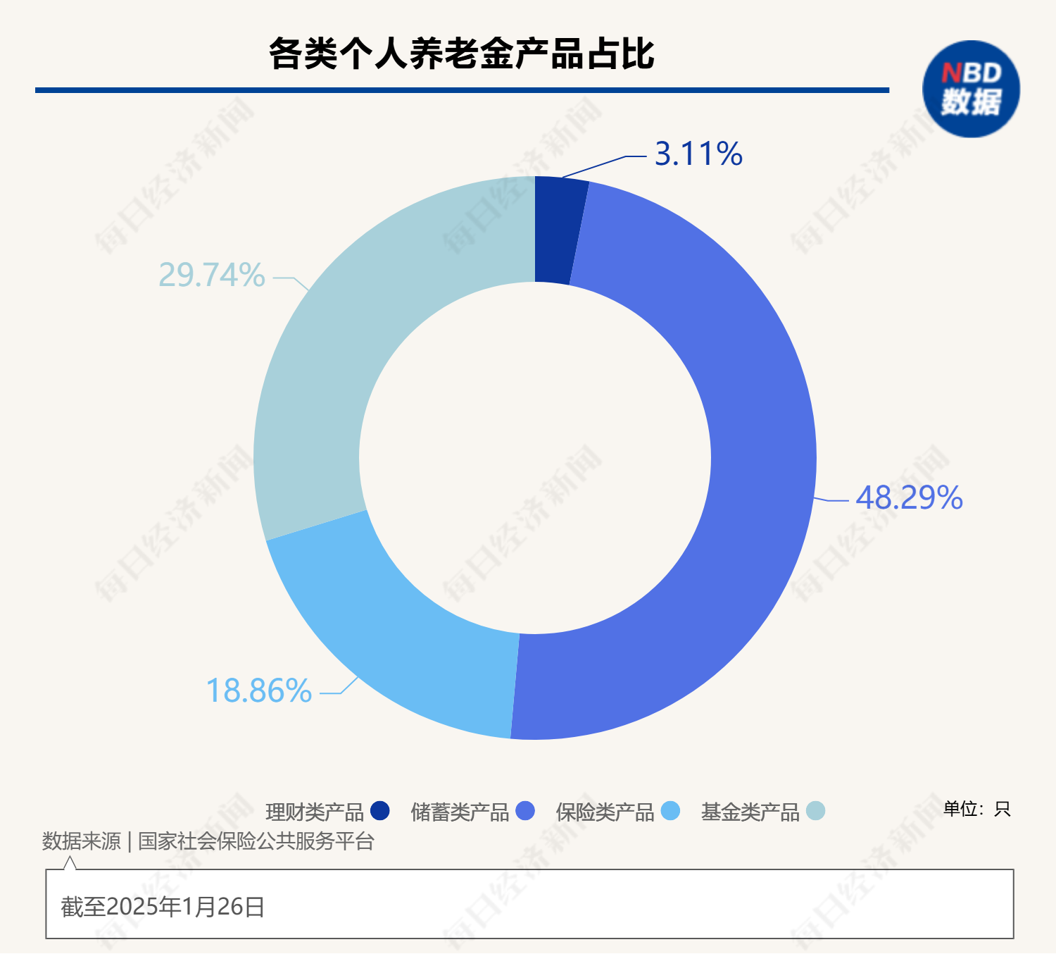 最高年化利率降至“2”字頭 占據(jù)個人養(yǎng)老金產(chǎn)品“半壁江山”的儲蓄類產(chǎn)品吸引力幾何？