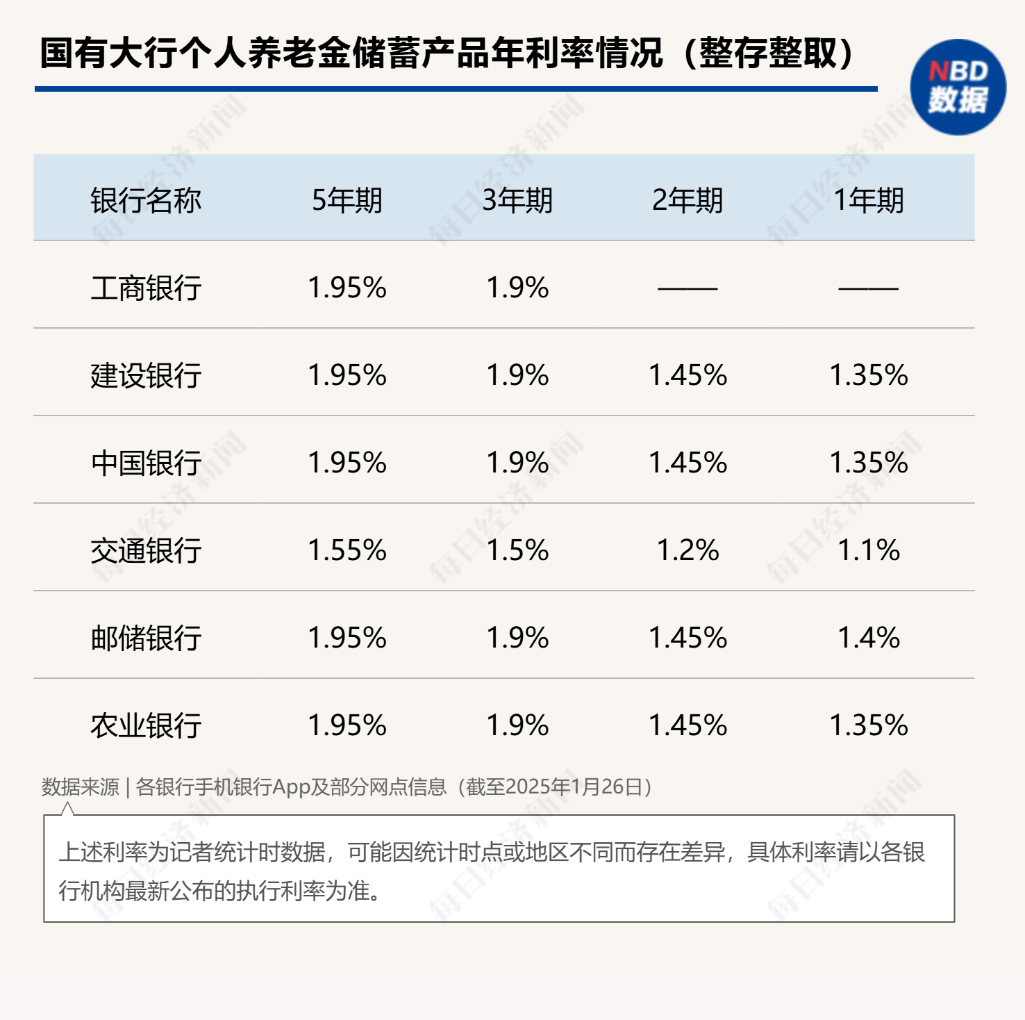 最高年化利率降至“2”字頭 占據(jù)個人養(yǎng)老金產(chǎn)品“半壁江山”的儲蓄類產(chǎn)品吸引力幾何？