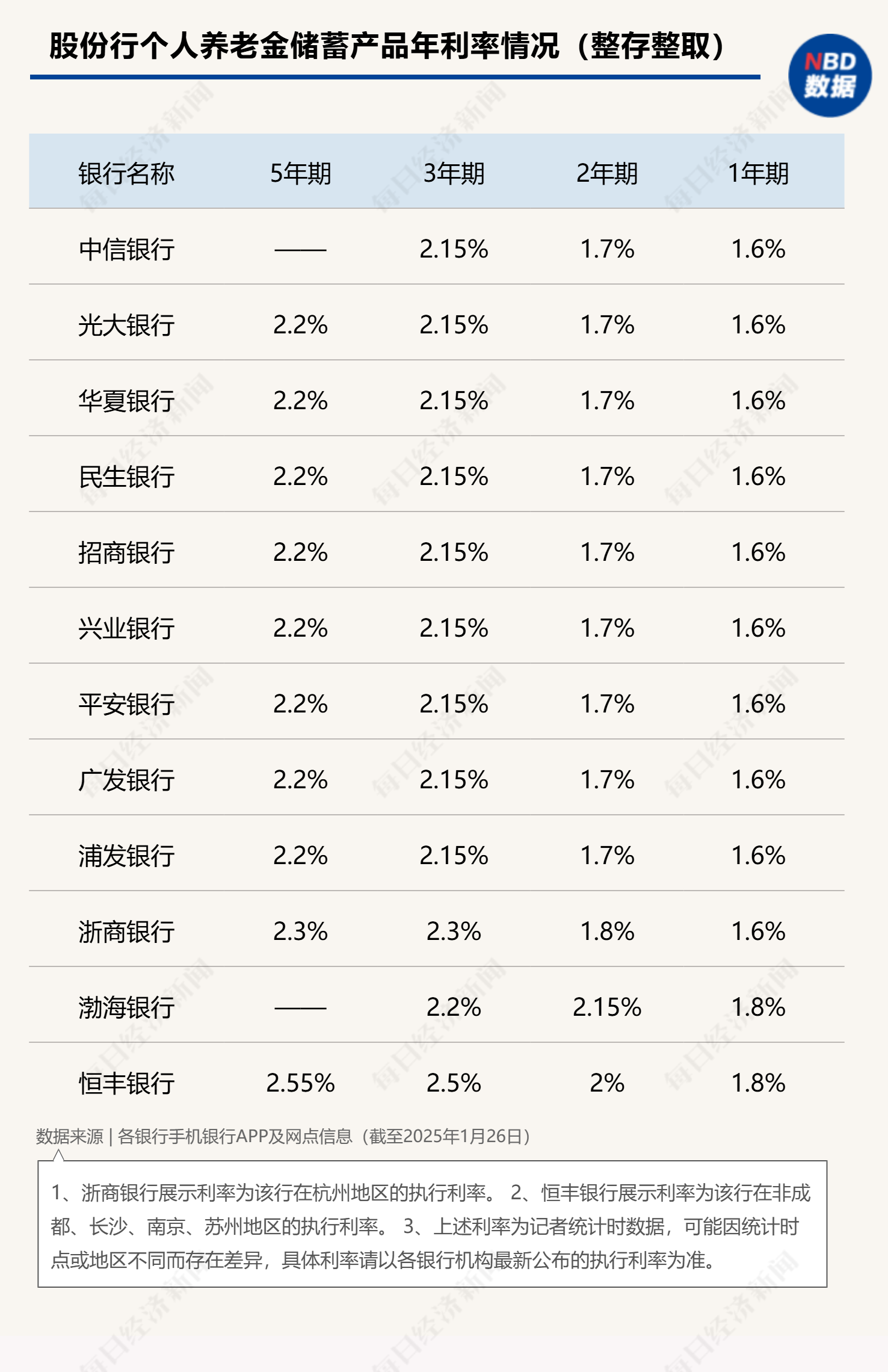 最高年化利率降至“2”字頭 占據(jù)個人養(yǎng)老金產(chǎn)品“半壁江山”的儲蓄類產(chǎn)品吸引力幾何？