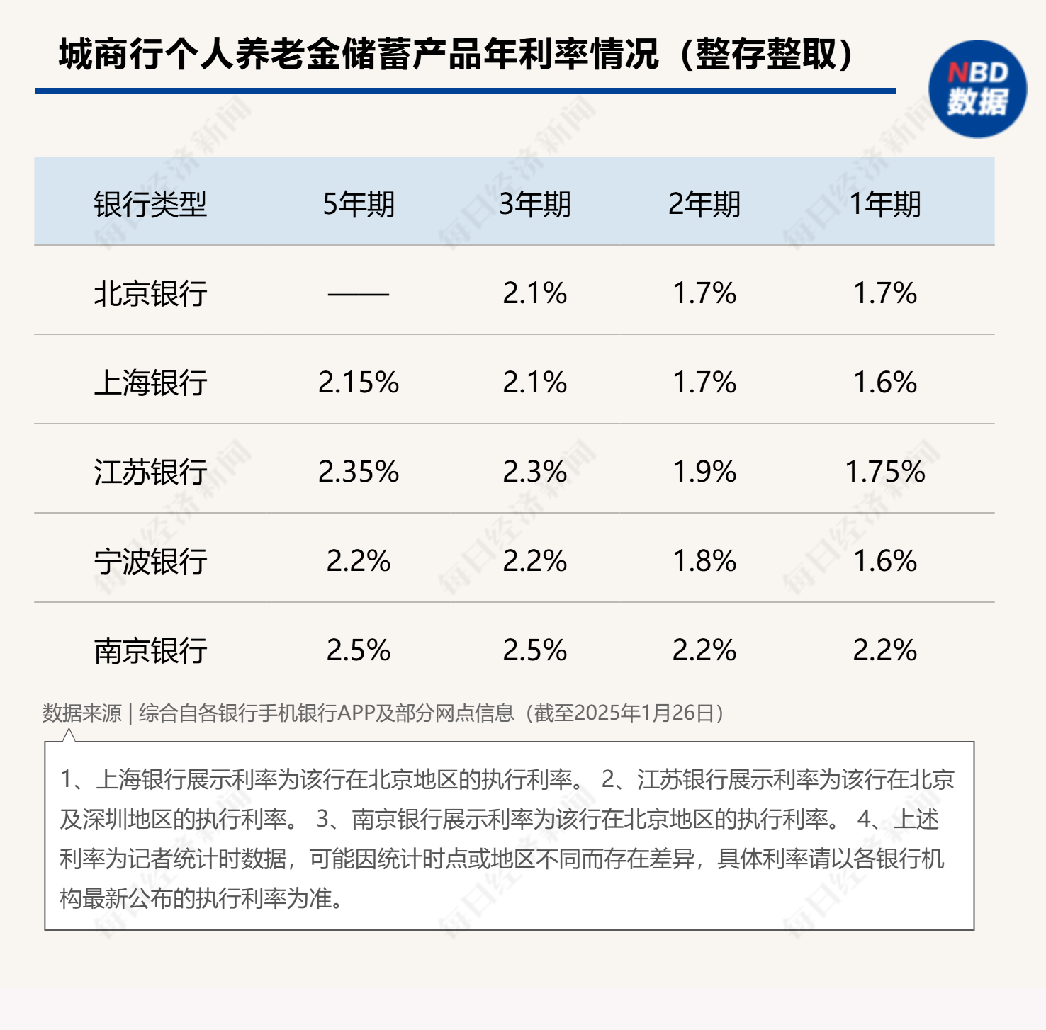 最高年化利率降至“2”字頭 占據(jù)個人養(yǎng)老金產(chǎn)品“半壁江山”的儲蓄類產(chǎn)品吸引力幾何？