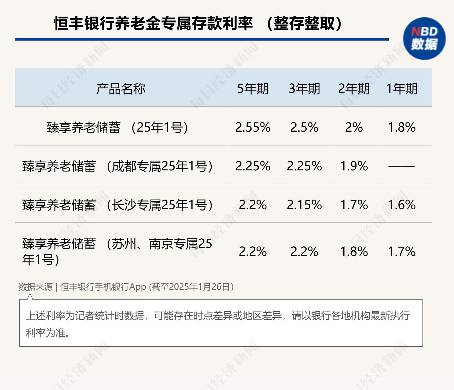 最高年化利率降至“2”字頭 占據(jù)個人養(yǎng)老金產(chǎn)品“半壁江山”的儲蓄類產(chǎn)品吸引力幾何？