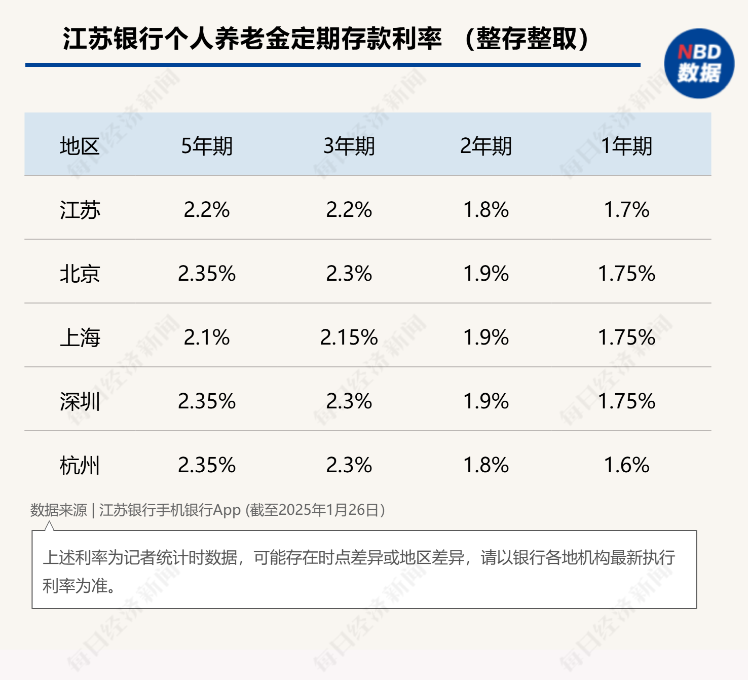 最高年化利率降至“2”字頭 占據(jù)個人養(yǎng)老金產(chǎn)品“半壁江山”的儲蓄類產(chǎn)品吸引力幾何？