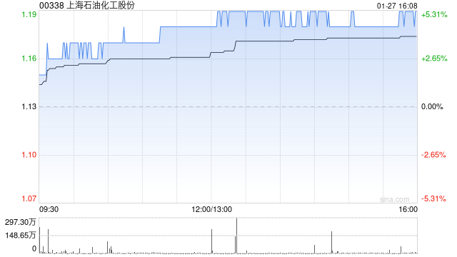 上海石化午后漲超4% 預計全年凈利約2.53億至3.79億元