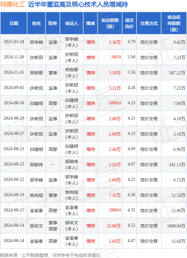 同德化工：1月24日高管鄔宇峰增持股份合計(jì)3.3萬(wàn)股