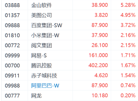 DeepSeek爆火引發(fā)AI港股躁動(dòng) 金山軟件漲超5%