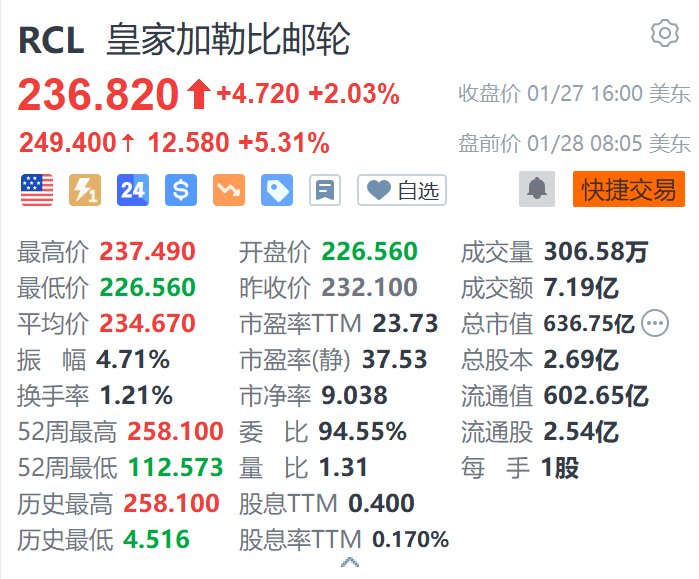 皇家加勒比郵輪盤(pán)前漲5.3% 年度利潤(rùn)指引超預(yù)期