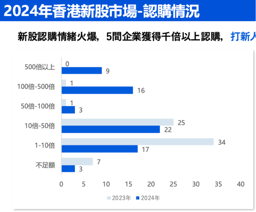 中資企業(yè)出海上市升溫！港股“打新熱”來(lái)了？全年分別有26家和7家企業(yè)首日收漲超10%和50%