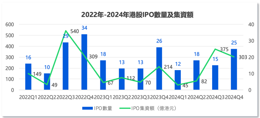 中資企業(yè)出海上市升溫！港股“打新熱”來(lái)了？全年分別有26家和7家企業(yè)首日收漲超10%和50%