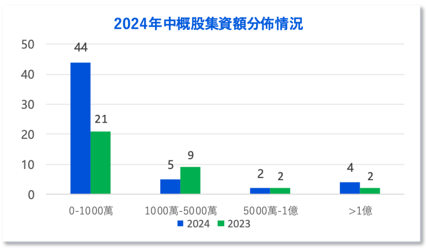 中資企業(yè)出海上市升溫！港股“打新熱”來(lái)了？全年分別有26家和7家企業(yè)首日收漲超10%和50%