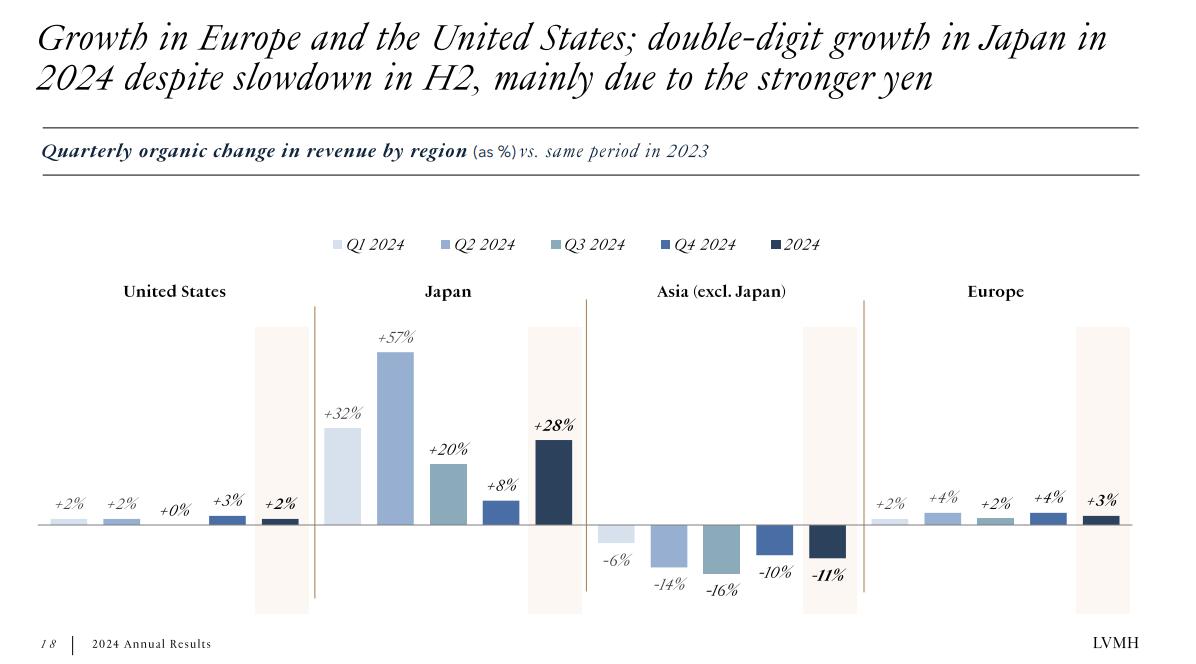 奢侈品行業(yè)翻身在望？頂住經(jīng)濟環(huán)境影響，LVMH 2024年意外有機增長丨財報見聞